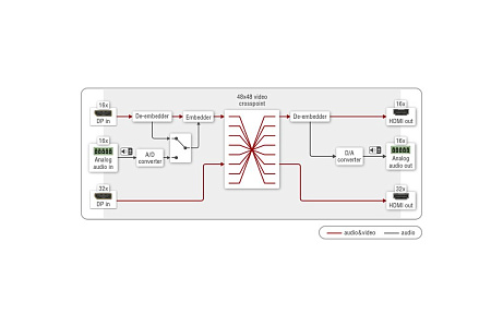 Матричный коммутатор Lightware MX2-48x48-DH-48DPi-A-R